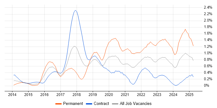 Job vacancy trend for Digital Transformation Programme in Wiltshire Job vacancy trend for Digital Transformation Programme in Wiltshire