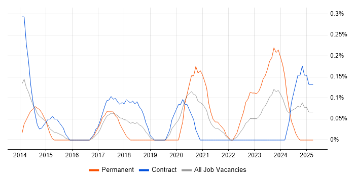 Job vacancy trend for Digital Transformation in Wiltshire Job vacancy trend for Digital Transformation in Wiltshire