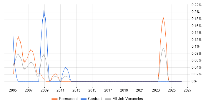 Digital TV job vacancy trend in Wiltshire