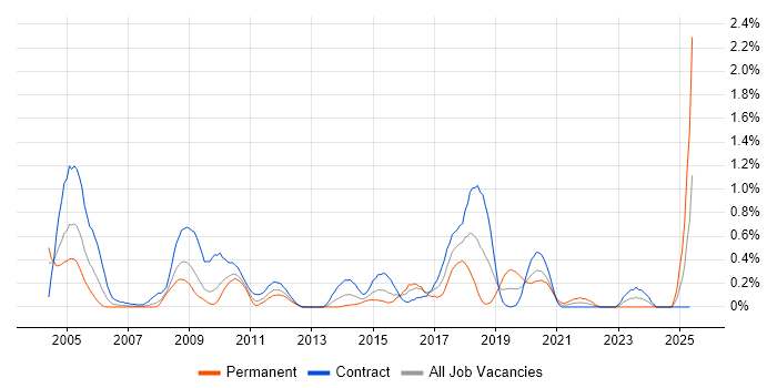 Job vacancy trend for Dimensional Modelling in Wiltshire Job vacancy trend for Dimensional Modelling in Wiltshire