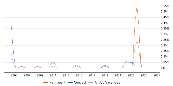 Disaster Recovery Manager job vacancy trend in Wiltshire