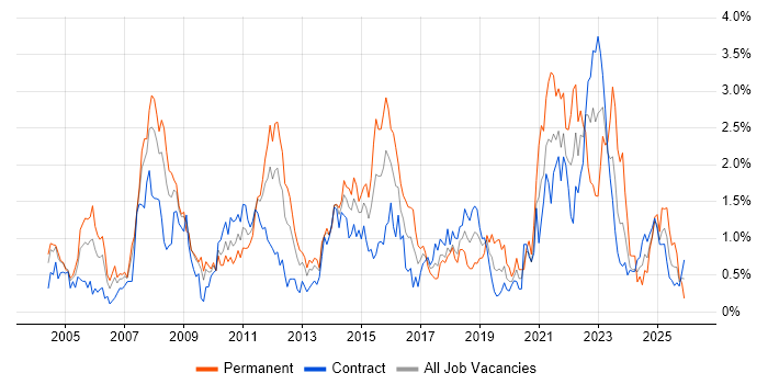 Disaster Recovery job vacancy trend in Wiltshire