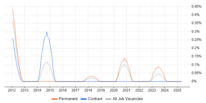Job vacancy trend for Disk Encryption in Wiltshire Job vacancy trend for Disk Encryption in Wiltshire