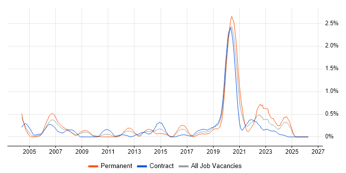 Distributed Systems job vacancy trend in Wiltshire