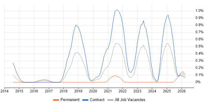 DMVPN job vacancy trend in Wiltshire