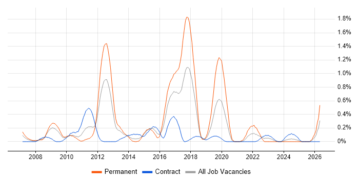 DMZ job vacancy trend in Wiltshire