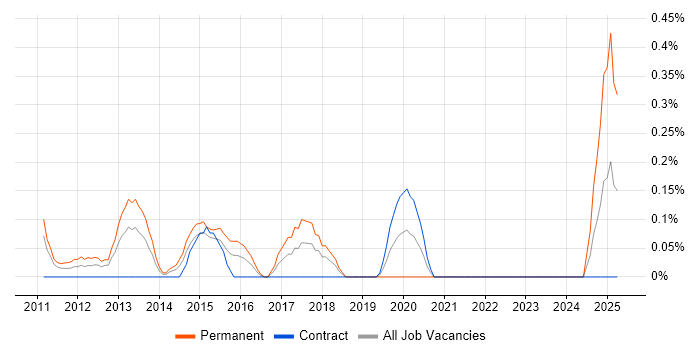 Job vacancy trend for DNN in Wiltshire Job vacancy trend for DNN in Wiltshire