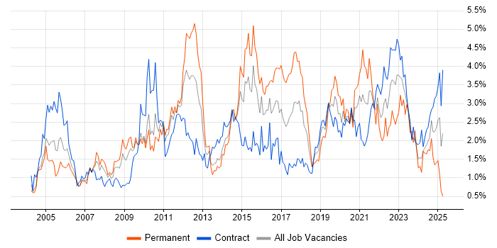 Job vacancy trend for DNS in Wiltshire Job vacancy trend for DNS in Wiltshire