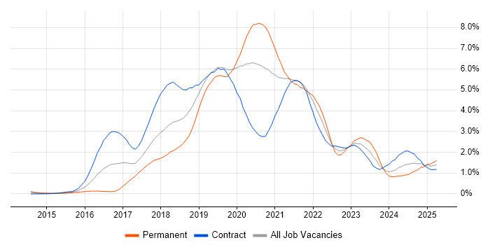 Job vacancy trend for Docker in Wiltshire Job vacancy trend for Docker in Wiltshire