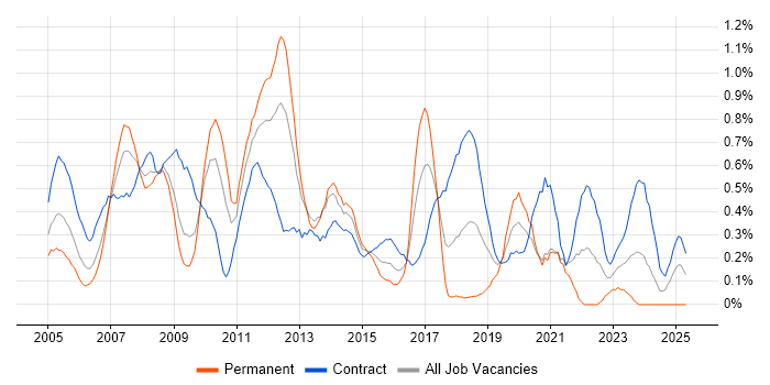 Job vacancy trend for Document Management in Wiltshire Job vacancy trend for Document Management in Wiltshire