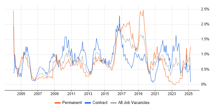 Job vacancy trend for Documentation Skills in Wiltshire Job vacancy trend for Documentation Skills in Wiltshire