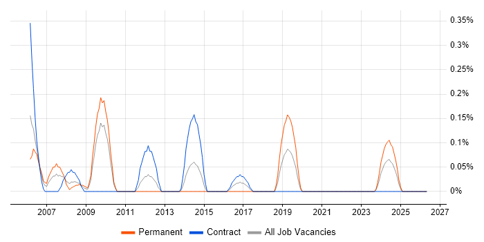 DoDAF job vacancy trend in Wiltshire