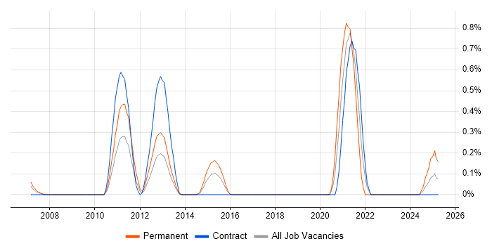 Job vacancy trend for DOM Manipulation/Scripting in Wiltshire Job vacancy trend for DOM Manipulation/Scripting in Wiltshire