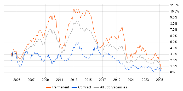 Job vacancy trend for .NET Developer in Wiltshire Job vacancy trend for .NET Developer in Wiltshire