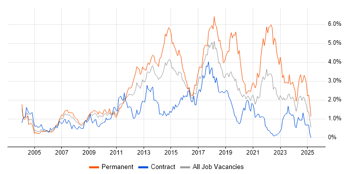 Job vacancy trend for .NET Framework in Wiltshire Job vacancy trend for .NET Framework in Wiltshire