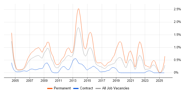 .NET Software Developer job vacancy trend in Wiltshire