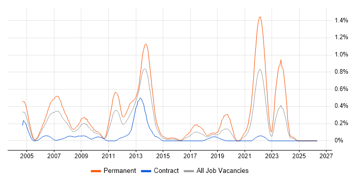 .NET Software Engineer job vacancy trend in Wiltshire