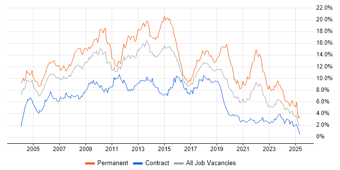 Job vacancy trend for .NET in Wiltshire Job vacancy trend for .NET in Wiltshire