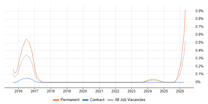 Draytek job vacancy trend in Wiltshire
