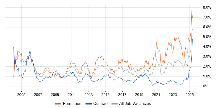 Job vacancy trend for Driving Licence in Wiltshire Job vacancy trend for Driving Licence in Wiltshire