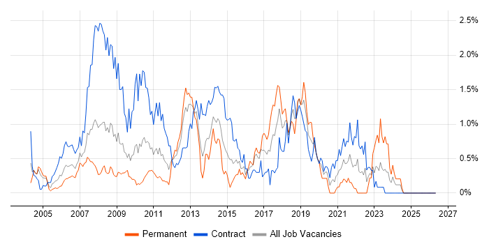 DSDM job vacancy trend in Wiltshire