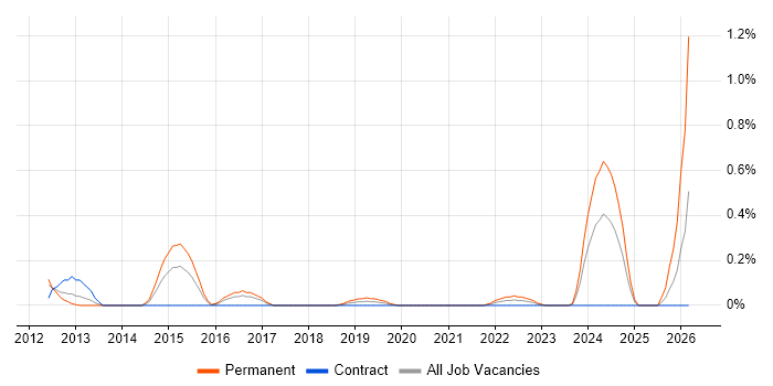 DSP Embedded Software Engineer job vacancy trend in Wiltshire