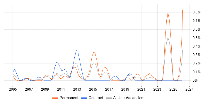 DSP Engineer job vacancy trend in Wiltshire