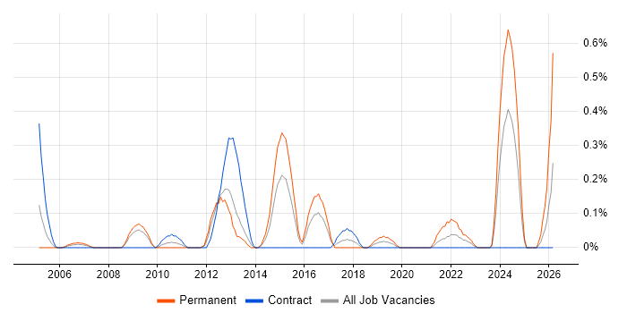 DSP Software Engineer job vacancy trend in Wiltshire
