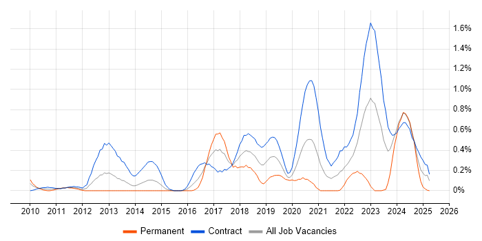 Job vacancy trend for DV Cleared Network Engineer in Wiltshire Job vacancy trend for DV Cleared Network Engineer in Wiltshire