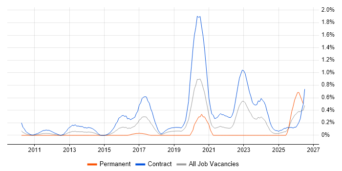 DV Cleared Project Manager job vacancy trend in Wiltshire