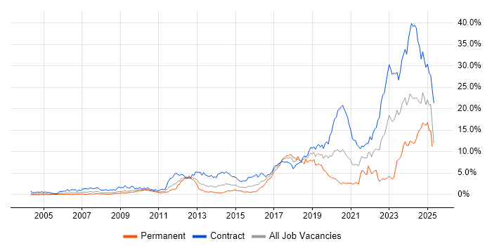 Job vacancy trend for DV Cleared in Wiltshire Job vacancy trend for DV Cleared in Wiltshire
