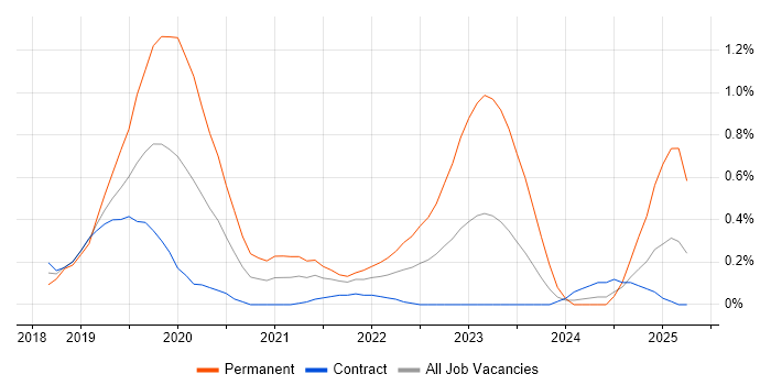 Job vacancy trend for Dynamics 365 Developer in Wiltshire Job vacancy trend for Dynamics 365 Developer in Wiltshire