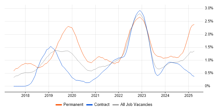 Job vacancy trend for Dynamics 365 in Wiltshire Job vacancy trend for Dynamics 365 in Wiltshire