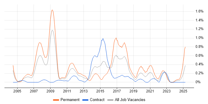 Job vacancy trend for Dynamics AX in Wiltshire