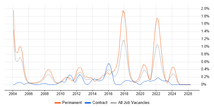 Dynamics NAV job vacancy trend in Wiltshire