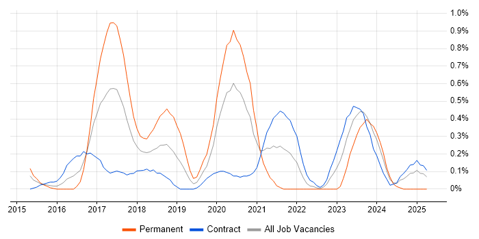 Job vacancy trend for DynamoDB in Wiltshire Job vacancy trend for DynamoDB in Wiltshire