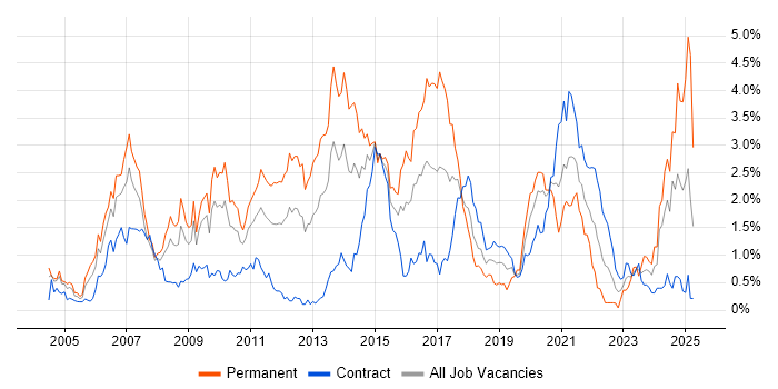 Job vacancy trend for E-Commerce in Wiltshire Job vacancy trend for E-Commerce in Wiltshire
