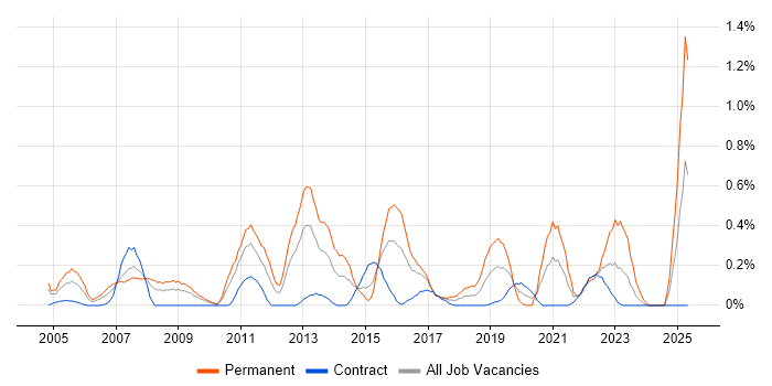 Job vacancy trend for Economics in Wiltshire Job vacancy trend for Economics in Wiltshire