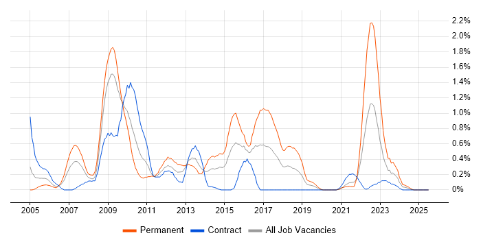 Job vacancy trend for EDI in Wiltshire