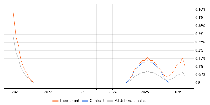 Educational Technology job vacancy trend in Wiltshire