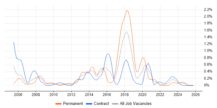 EIGRP job vacancy trend in Wiltshire