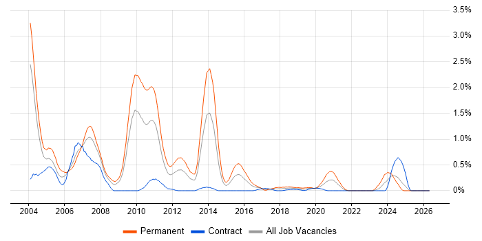 EJB job vacancy trend in Wiltshire