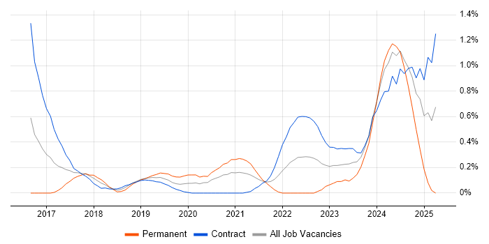 Job vacancy trend for Elastic Stack in Wiltshire Job vacancy trend for Elastic Stack in Wiltshire
