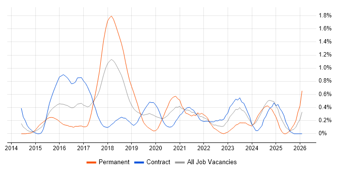 Elasticsearch job vacancy trend in Wiltshire