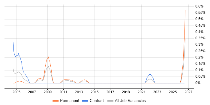 Electrical Design Engineer job vacancy trend in Wiltshire