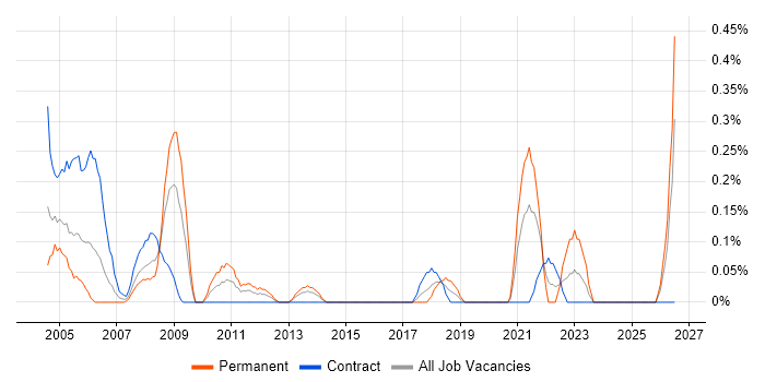 Electrical Engineer job vacancy trend in Wiltshire