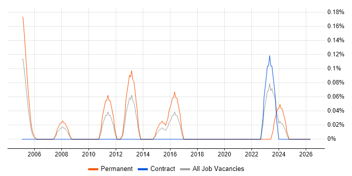 Electronics Technician job vacancy trend in Wiltshire