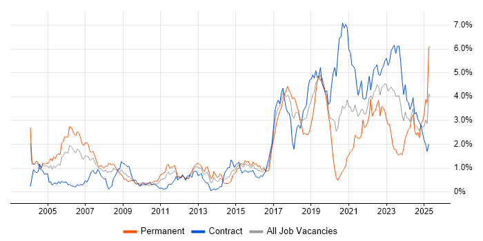 Job vacancy trend for Electronics in Wiltshire Job vacancy trend for Electronics in Wiltshire