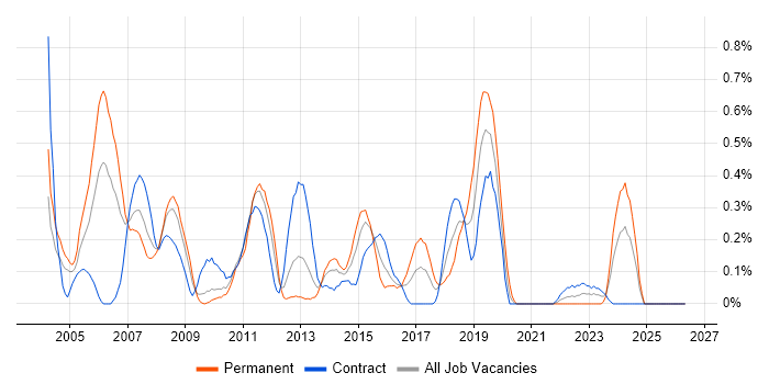 Embedded C++ Engineer job vacancy trend in Wiltshire