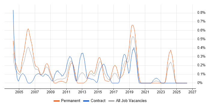 Embedded C++ Software Engineer job vacancy trend in Wiltshire